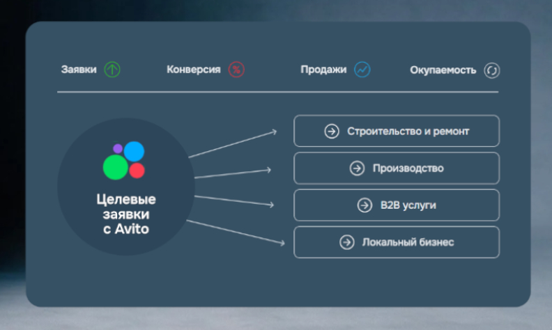 Продвижение на Авито без случайных результатов: как получать заявки системно